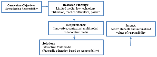 Flowchart of Needs, Multimedia Solutions, and Responsibility Reinforcement