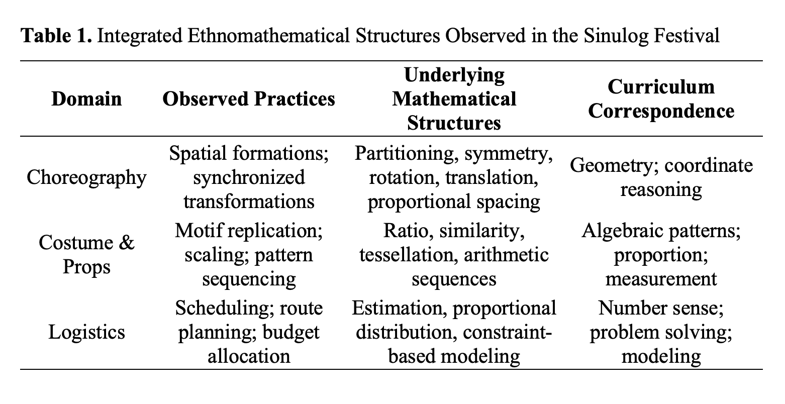 Integrated Ethnomathematical Structures Observed in the Sinulog Festival